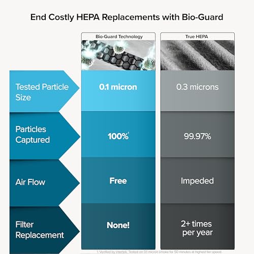 Air Purifier for Allergies: Nuwave Smart 7-Stage System - Image 3