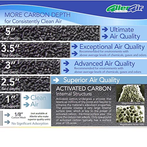 Allerair AirMedic Pro 5 Plus VOG 735 CFM Air Purifier Review - Image 3