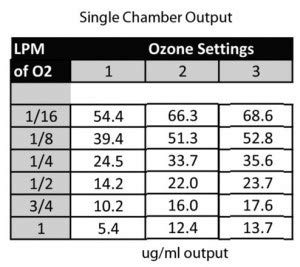 "Synergy WPS-100 Ozone Generator | 110V Output 13-69 mcg/ml" - Image 2
