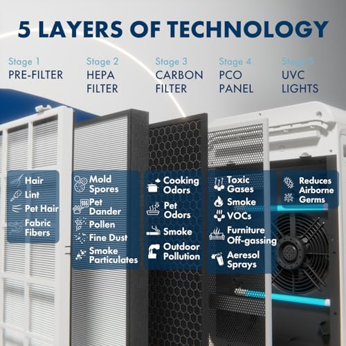 "TRIO PLUS HEPA Air Purifier: 5-Stage UVC & Carbon, 3,300 Sq. Ft." - Image 3