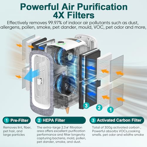 Air Purifier for Cat Allergies & Large Rooms Up to 2105ft² - Image 3