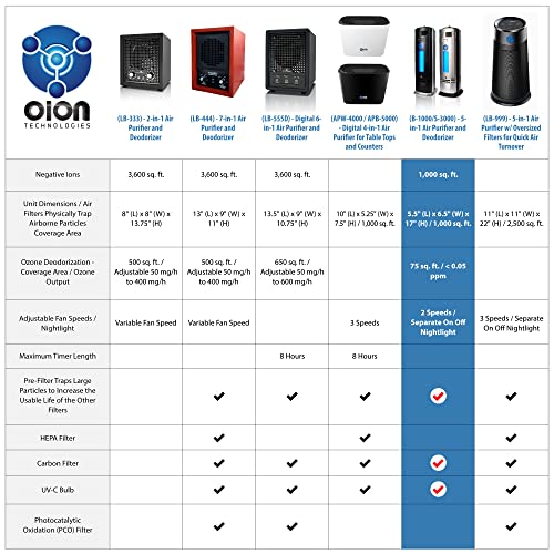 Air Purifier for Hayfever: OION B-1000 Ionic & UV-C Filter - Image 2