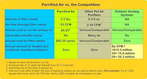 "Purrified Air: Mobile Litter Box & Home Purifier Kit" - Image 7